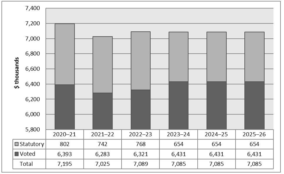 Departmental Results Report 20222023 Canada.ca